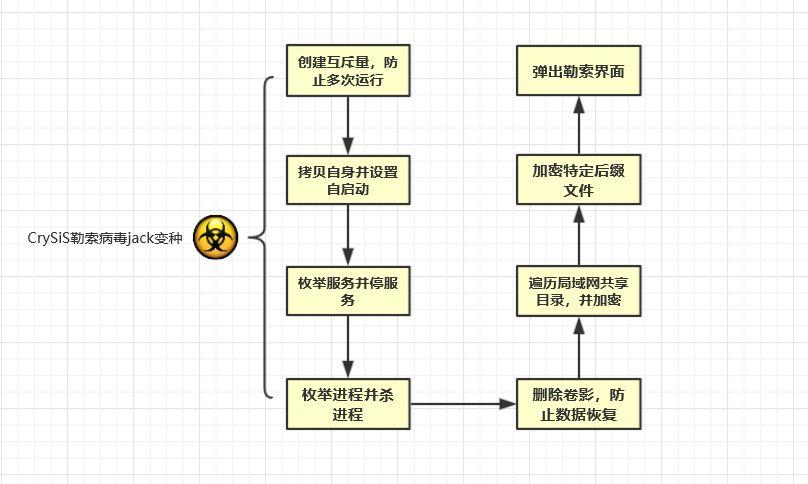 建筑行业出现集中式感染CrySiS勒索病毒，深信服率先提供解决方案