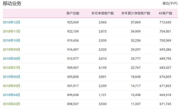 中国移动：4G用户破7.3亿 固网宽带用户超过1.57亿