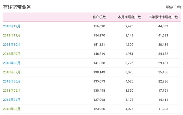 中国移动：4G用户破7.3亿 固网宽带用户超过1.57亿