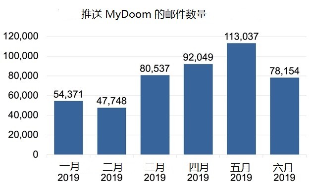 Palo Alto Networks(派拓网络)博客文章：MyDoom病毒：2019依旧肆虐