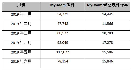 Palo Alto Networks(派拓网络)博客文章：MyDoom病毒：2019依旧肆虐