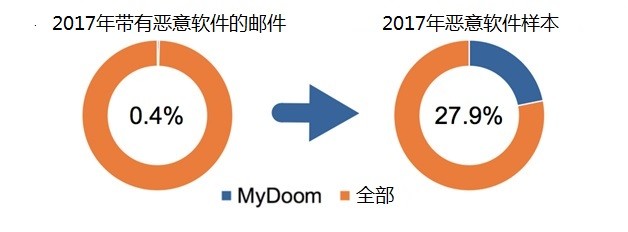 Palo Alto Networks(派拓网络)博客文章：MyDoom病毒：2019依旧肆虐