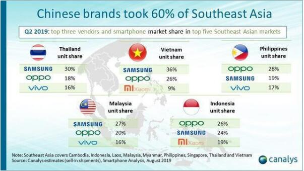 5G时代稳了？国产手机拿下东南亚六成份额，已用高通方案备战5G