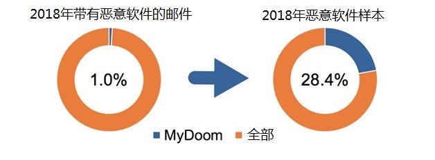 Palo Alto Networks(派拓网络)博客文章：MyDoom病毒：2019依旧肆虐