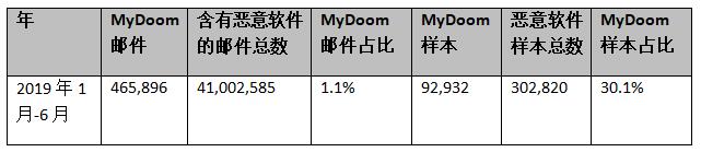 Palo Alto Networks(派拓网络)博客文章：MyDoom病毒：2019依旧肆虐