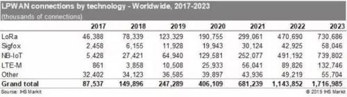 物联网时代，NB－IoT与LoRa终有一战