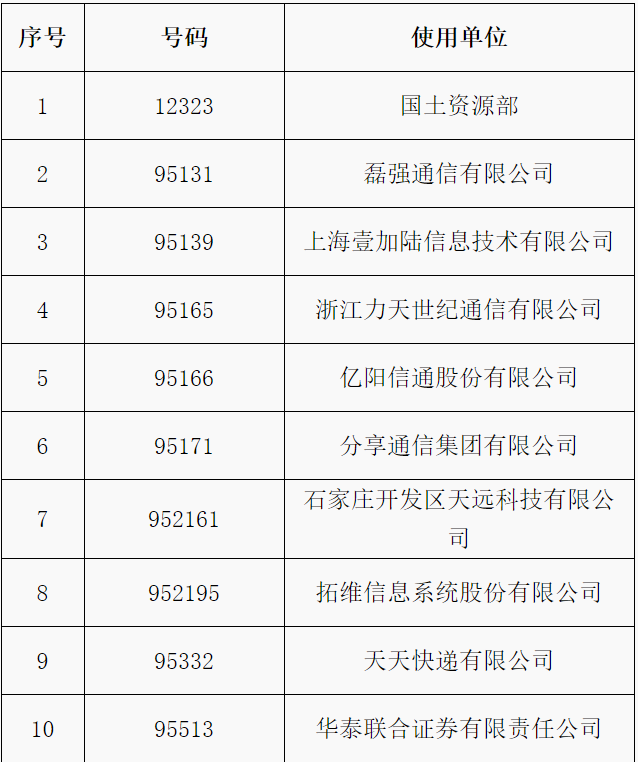 工信部：拟收回部分电信网码号资源