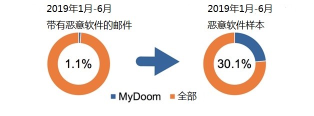 Palo Alto Networks(派拓网络)博客文章：MyDoom病毒：2019依旧肆虐