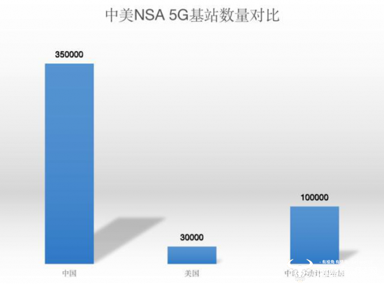 2020中国5G基站覆盖全部地级市 专家：美至少落后2年