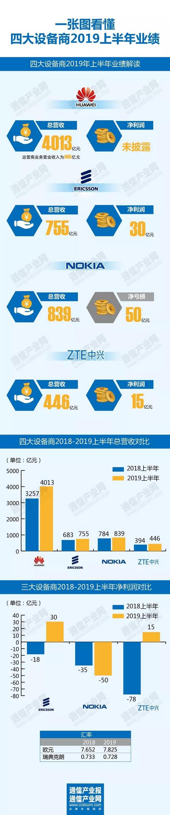 从四大设备商半年报看格局：5G红利已至，产业变数在哪?