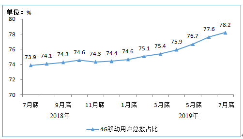 2019年1-7月份通信业经济运行情况：电信业务收入同比下降0.2%