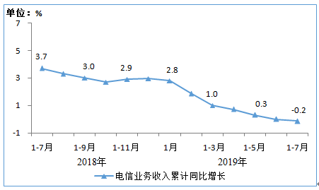 2019年1-7月份通信业经济运行情况：电信业务收入同比下降0.2%