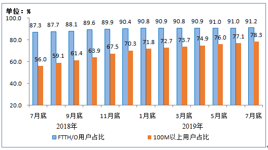 2019年1-7月份通信业经济运行情况：电信业务收入同比下降0.2%