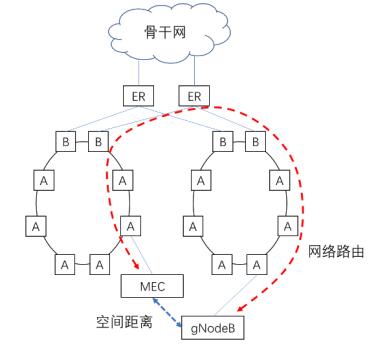 中国电信北研院雷波解读：5G时代，边缘计算中的网络建设需求分析