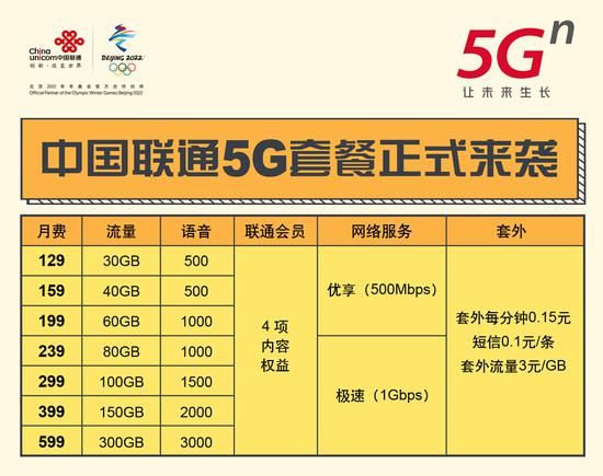 一文看全！5G商用正式开启:三大运营商套餐128元起步