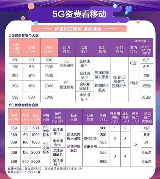 一文看全！5G商用正式开启:三大运营商套餐128元起步