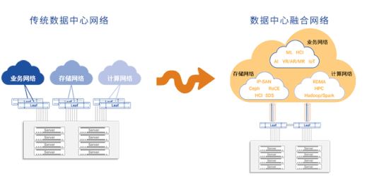 星融助力打造数据中心融合网络