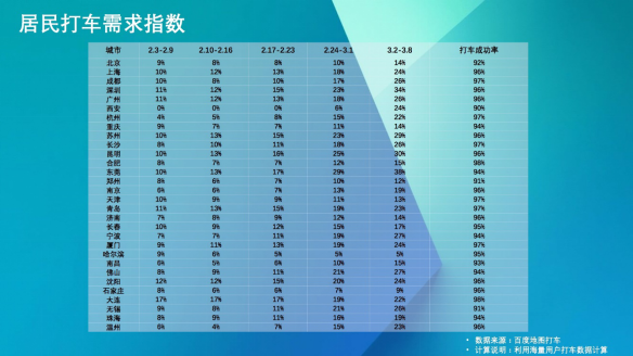 百度地图显示深圳打车需求最强，打车指数猛增至34%