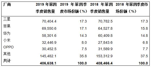 Gartner：2019年第四季度全球智能手机销售量略有下滑