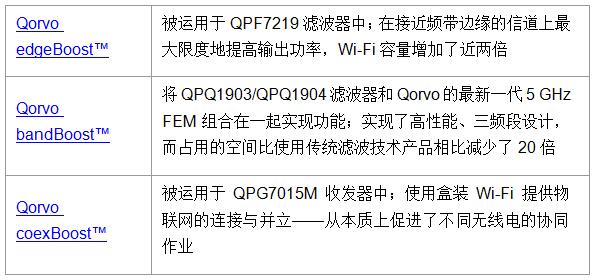 Qorvo®推出业界首个无缝集成Wi-Fi 6和物联网的解决方案