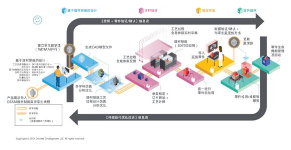 智能化将迎来“应用春天”，安世亚太布局增材制造生态圈