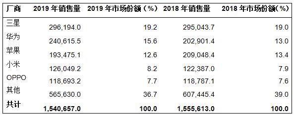 Gartner：2019年第四季度全球智能手机销售量略有下滑