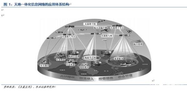 卫星通信行业深度报告：空天信息产业迎来黄金十年（上）