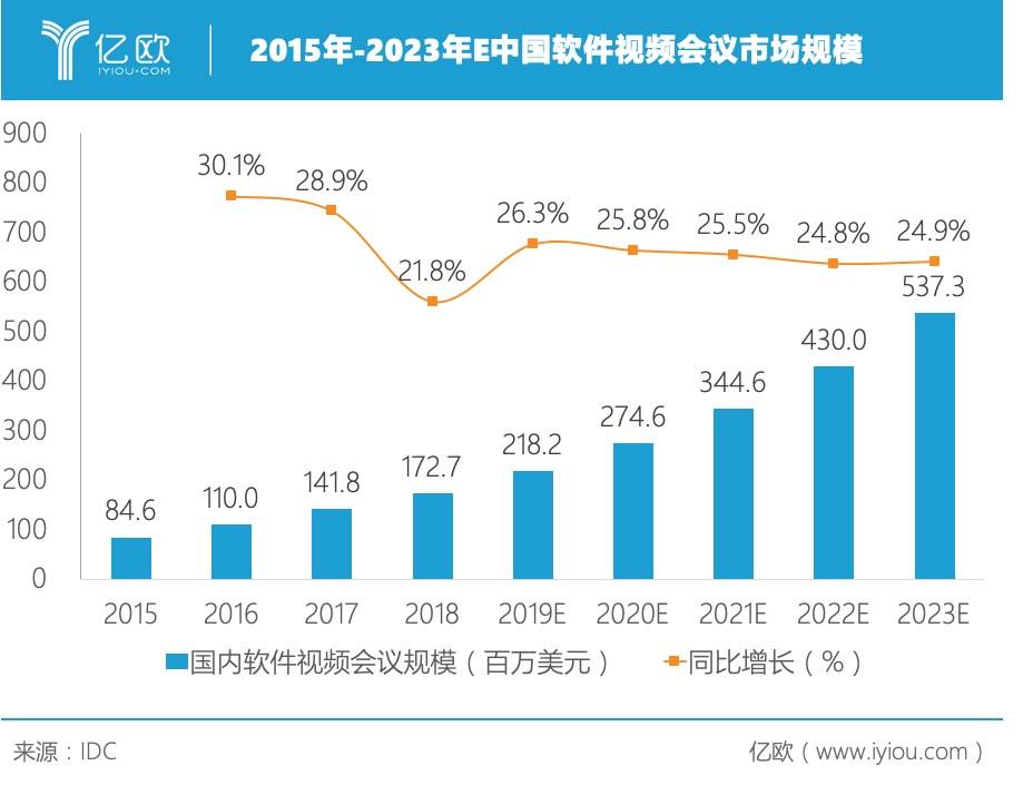 容联熊谢刚：视频会议行业大浪淘沙，贴近客户需求终能笑到最后