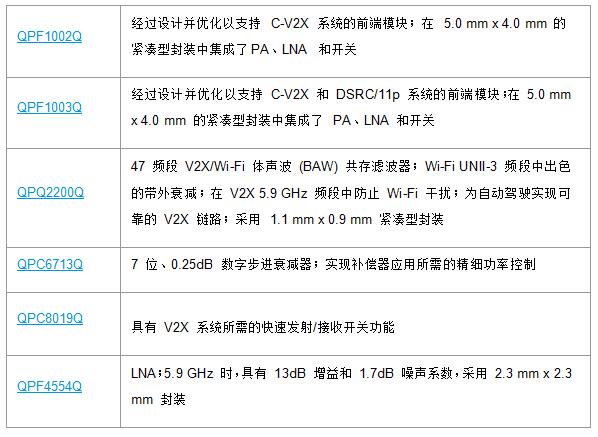 Qorvo®推出完整的V2X前端解决方案