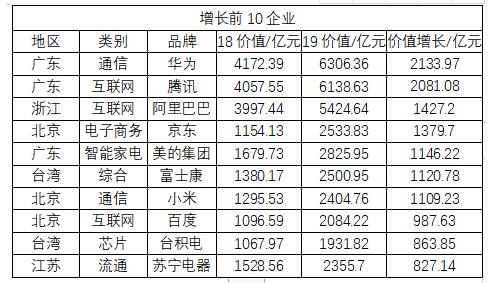 仅5年！海尔从第  1跌至15，第  14届“鼎电杯”电子300强公布