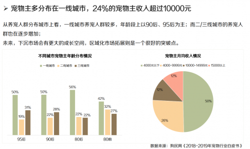 1亿“铲屎官”养宠年均花费5500元，有赞大数据揭秘萌宠经济