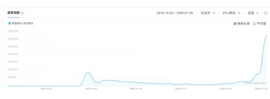 新型肺炎搜索热度飙升40多倍，网民关注如何预防等问题