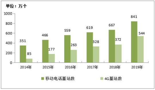 工信部：全国移动电话基站达841万个 4G基站544万个