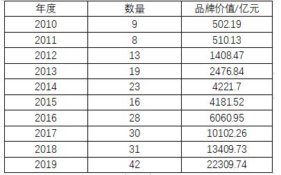 仅5年！海尔从第  1跌至15，第  14届“鼎电杯”电子300强公布