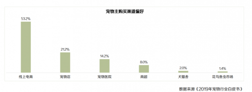 1亿“铲屎官”养宠年均花费5500元，有赞大数据揭秘萌宠经济