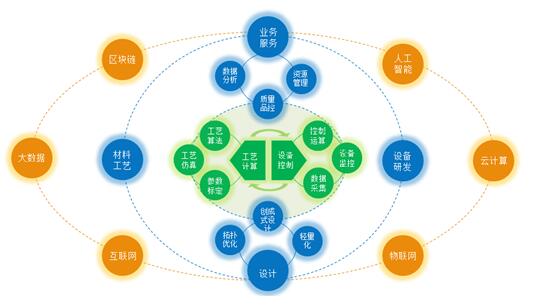 智能化将迎来“应用春天”，安世亚太布局增材制造生态圈