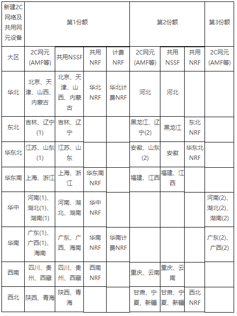 华为、中兴、爱立信入围中国移动5G SA核心网新建设备集采