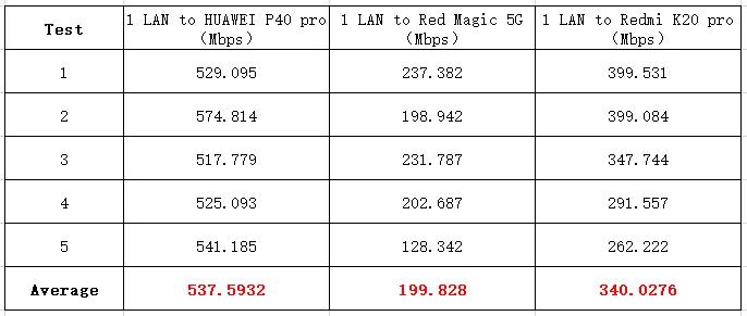 WiFi6路由性价比最高：华为AX3 pro！于超大型住宅小区真实表现如何？