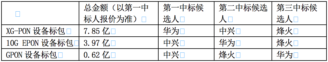 华为、中兴、烽火瓜分中国电信12亿PON集采大单，XG-PON成为建网主流