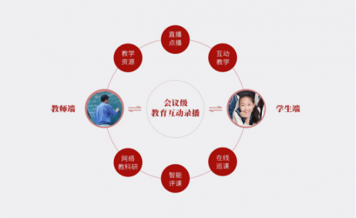 疫情之下的线上教学，捷视飞通在江西、新疆、广东等地部署