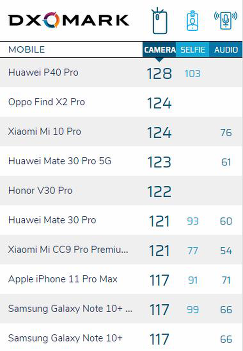 128分屠榜DxO 华为P40 Pro再破移动影像天花板