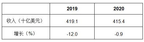 Gartner预测2020年全球半导体收入将因新冠疫情影响而下降0.9%