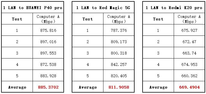 WiFi6路由性价比最高：华为AX3 pro！于超大型住宅小区真实表现如何？