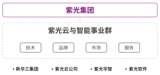 紫光集团成立云与智能事业群 打造全面统一的新紫光云