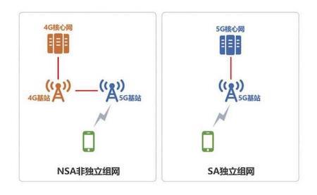 5G SA让通信产业成为引领者，挑战与机遇并存