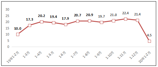 1-2月互联网企业业务收入1311亿元 同比增长4.5%