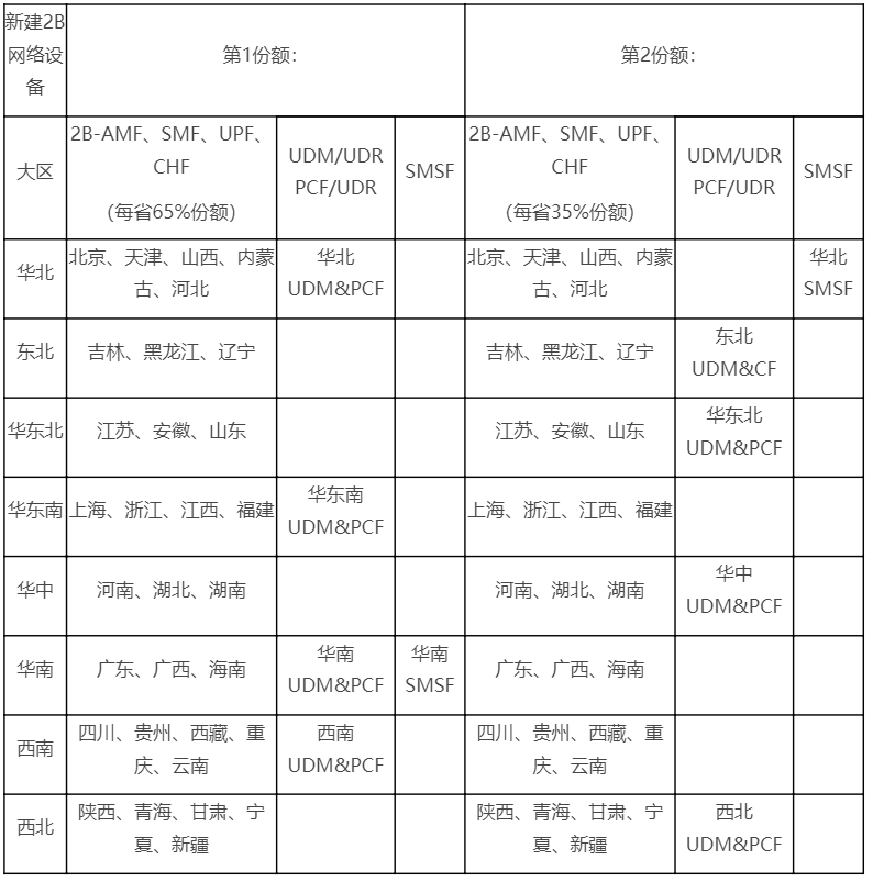 华为、中兴、爱立信入围中国移动5G SA核心网新建设备集采