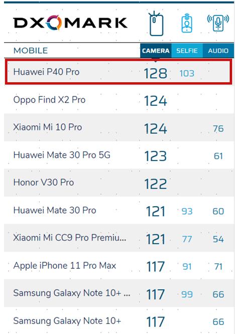 九项世界第一！外媒盛赞华为P40系列：2020最好的拍照旗舰