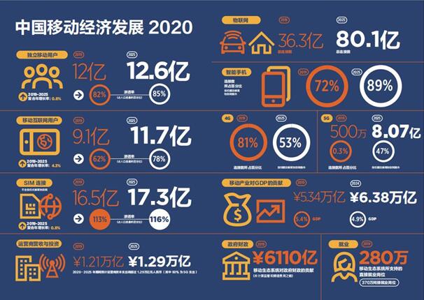 GSMA：面对疫情，中国5G发展按下 “快进键”