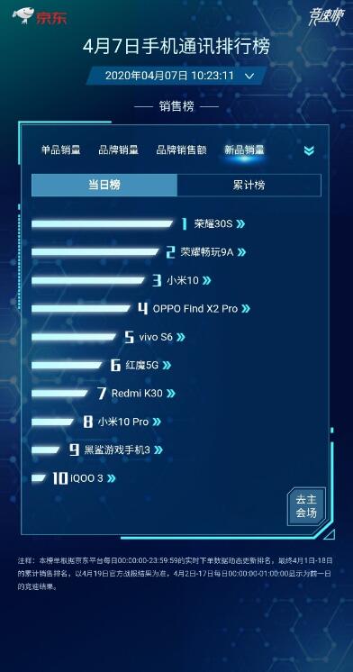 年度爆款！荣耀30S首销战绩出炉：全平台销售额1秒破亿